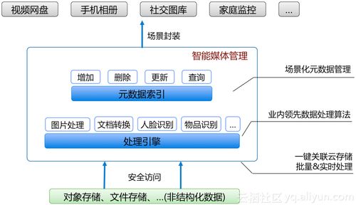 阿里云發(fā)布智能媒體管理產(chǎn)品 以場(chǎng)景化封裝與一站式使用，推動(dòng)普惠AI集成與通信及自動(dòng)控制技術(shù)融合創(chuàng)新